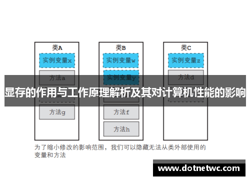 显存的作用与工作原理解析及其对计算机性能的影响